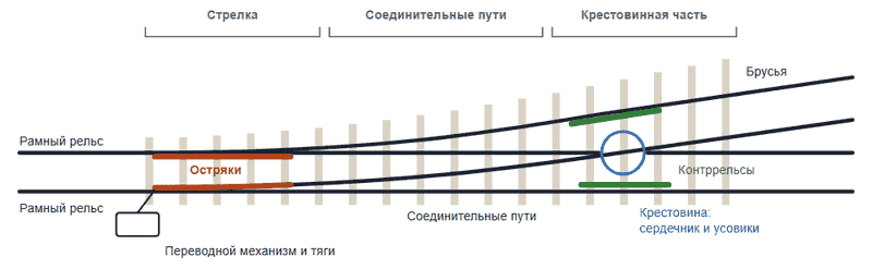 Схема обыкновенного стрелочного перевода с подписями элементов